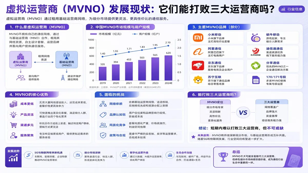 虚拟运营商（MVNO）发展现状：它们能打败三大运营商吗？