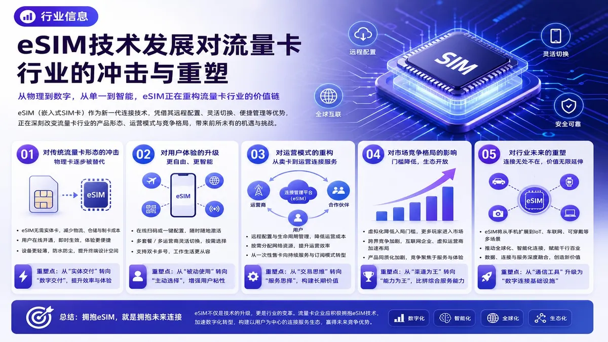 eSIM技术发展对流量卡行业的冲击与重塑