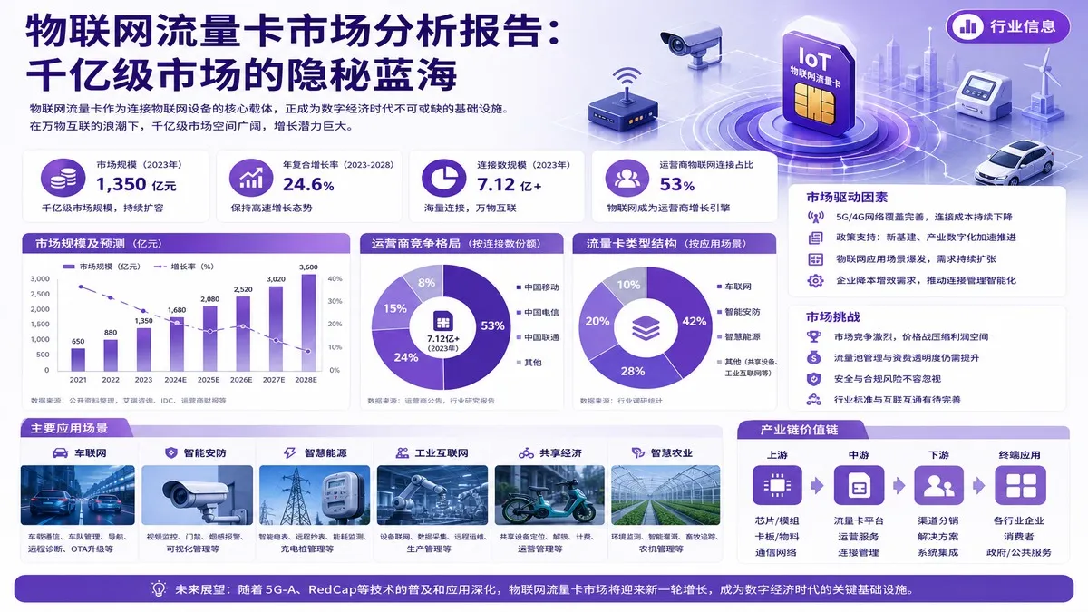 物联网流量卡市场分析报告：千亿级市场的隐秘蓝海