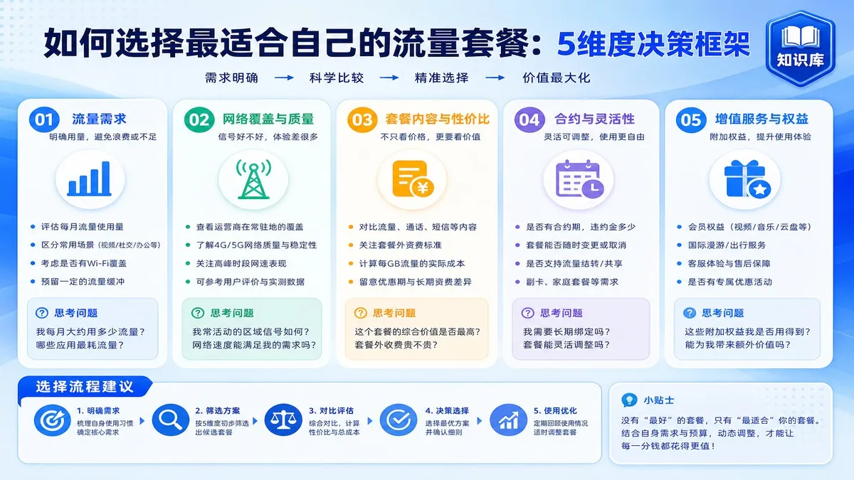如何选择最适合自己的流量套餐：5维度决策框架
