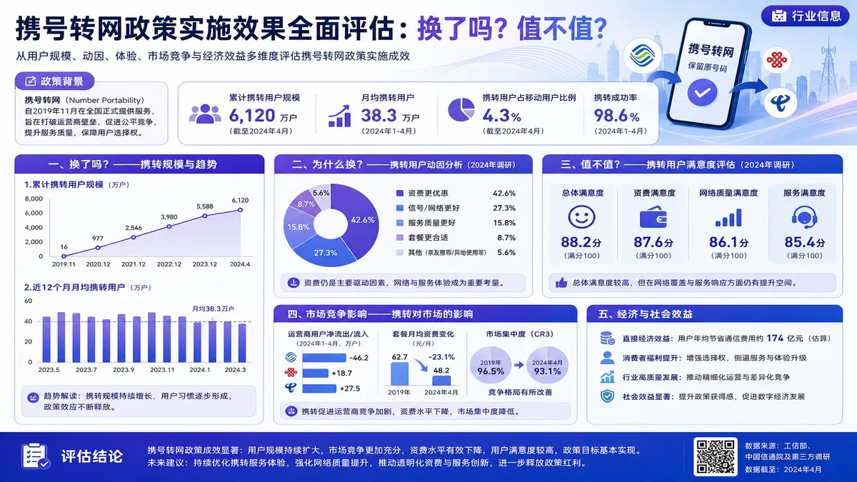 携号转网政策实施效果全面评估：换了吗？值不值？