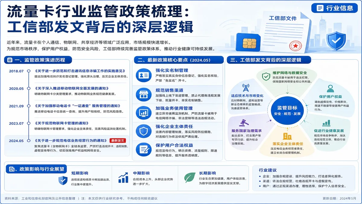 流量卡行业监管政策梳理：工信部发文背后的深层逻辑