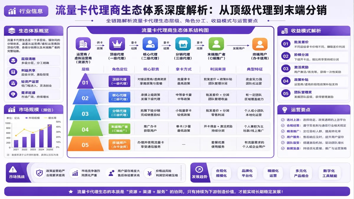 流量卡代理商生态体系深度解析：从顶级代理到末端分销