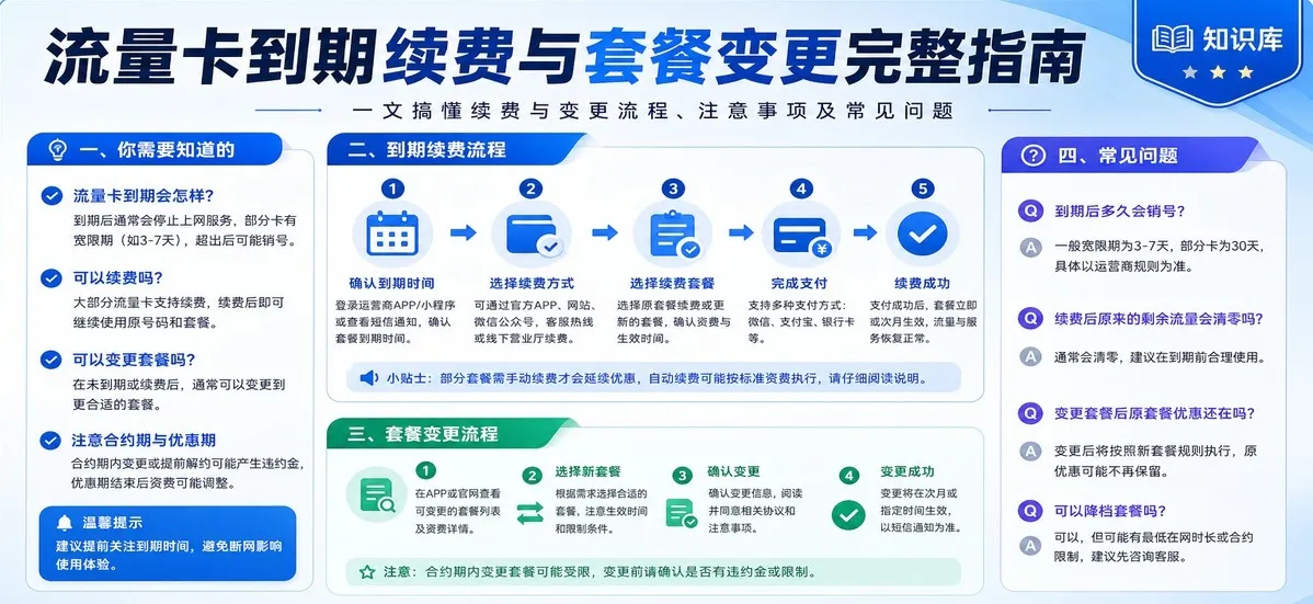 流量卡到期续费与套餐变更完整指南