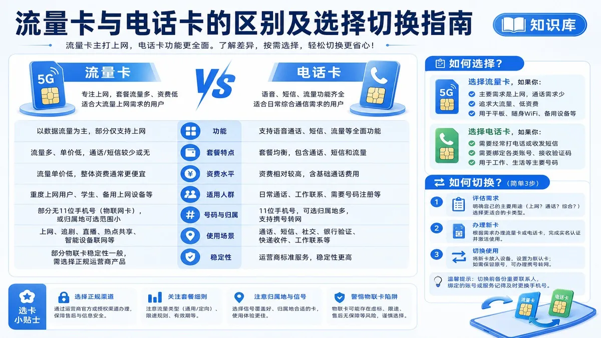 流量卡与电话卡的区别及选择切换指南