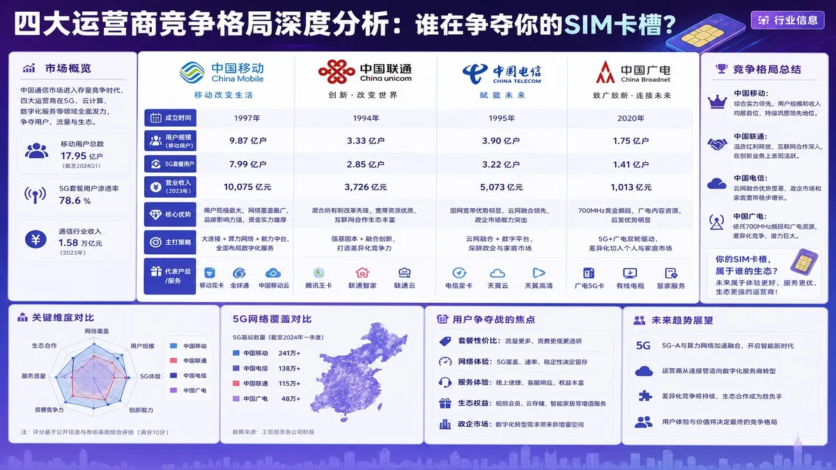 四大运营商竞争格局深度分析：谁在争夺你的SIM卡槽？