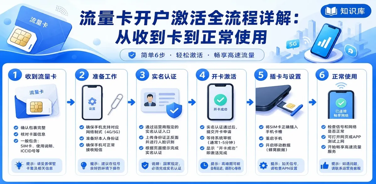 流量卡开户激活全流程详解：从收到卡到正常使用