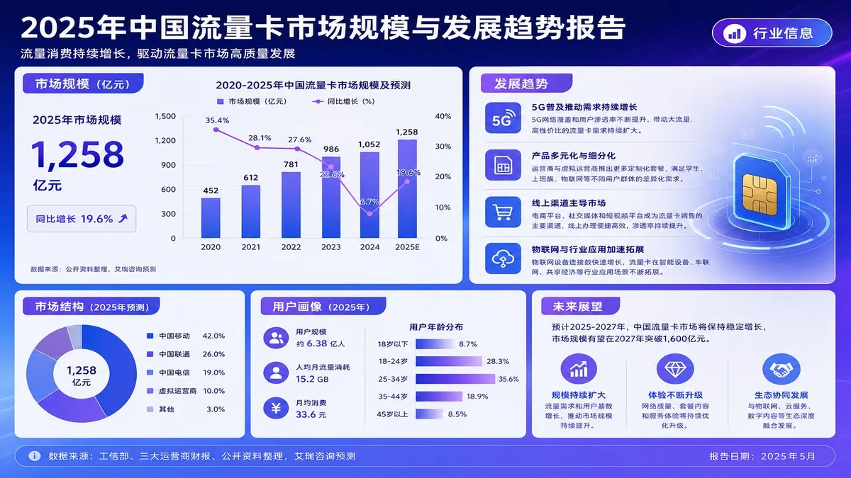 2025年中国流量卡市场规模与发展趋势报告