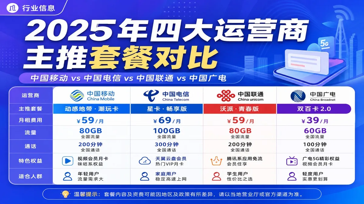 2025年四大运营商主推套餐深度横向对比