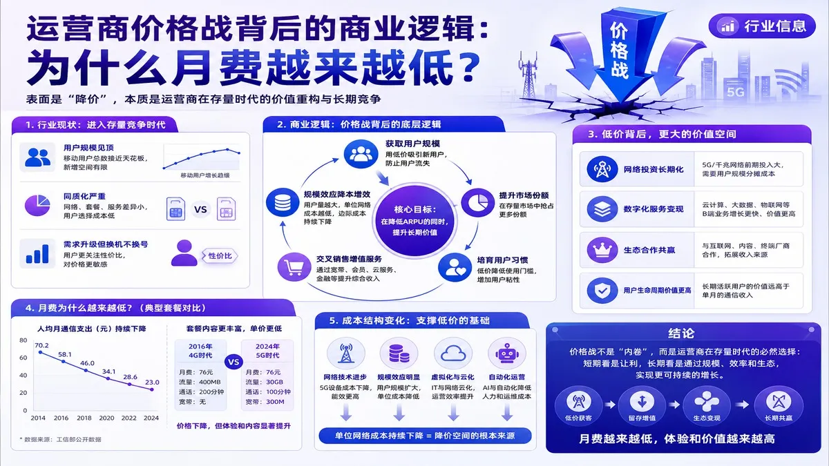 运营商价格战背后的商业逻辑：为什么月费越来越低？