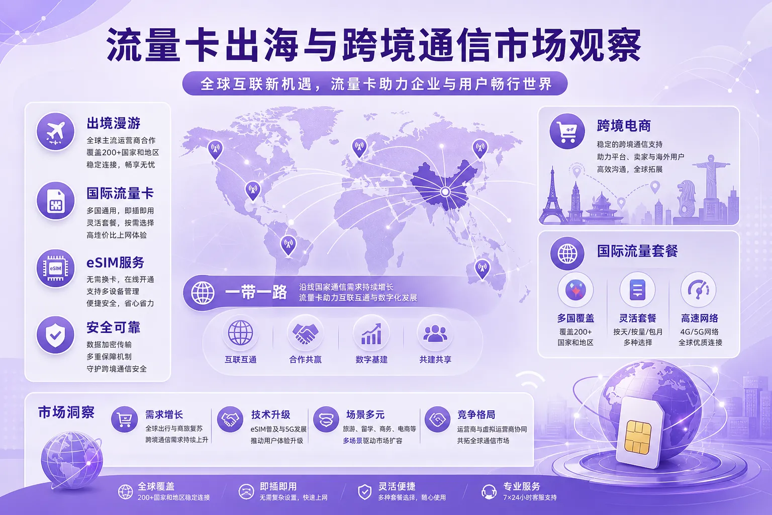 流量卡出海与跨境通信市场观察