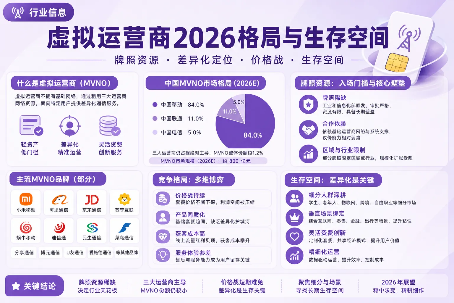 虚拟运营商2026格局与生存空间