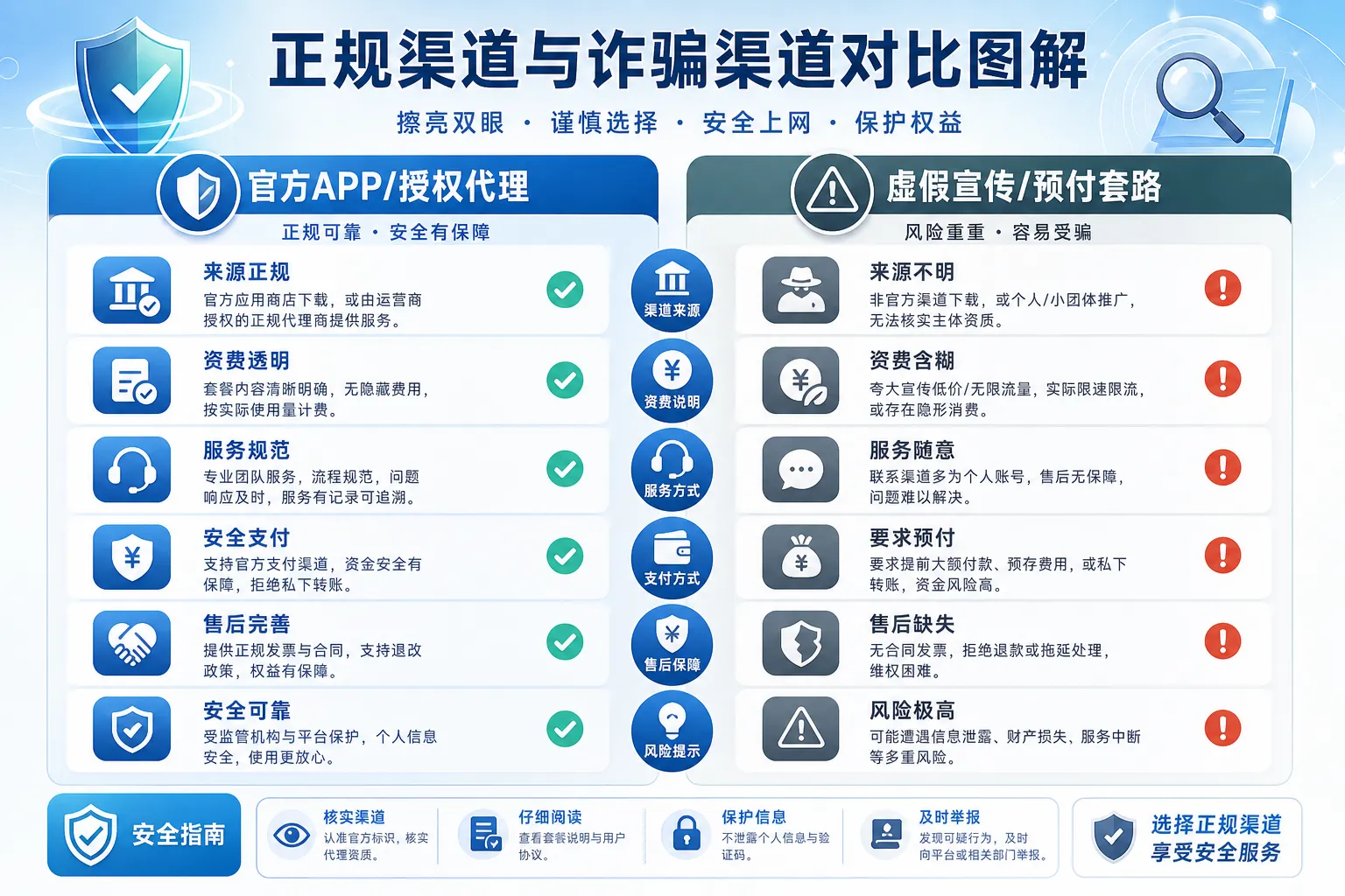 网上流量卡渠道鱼龙混杂