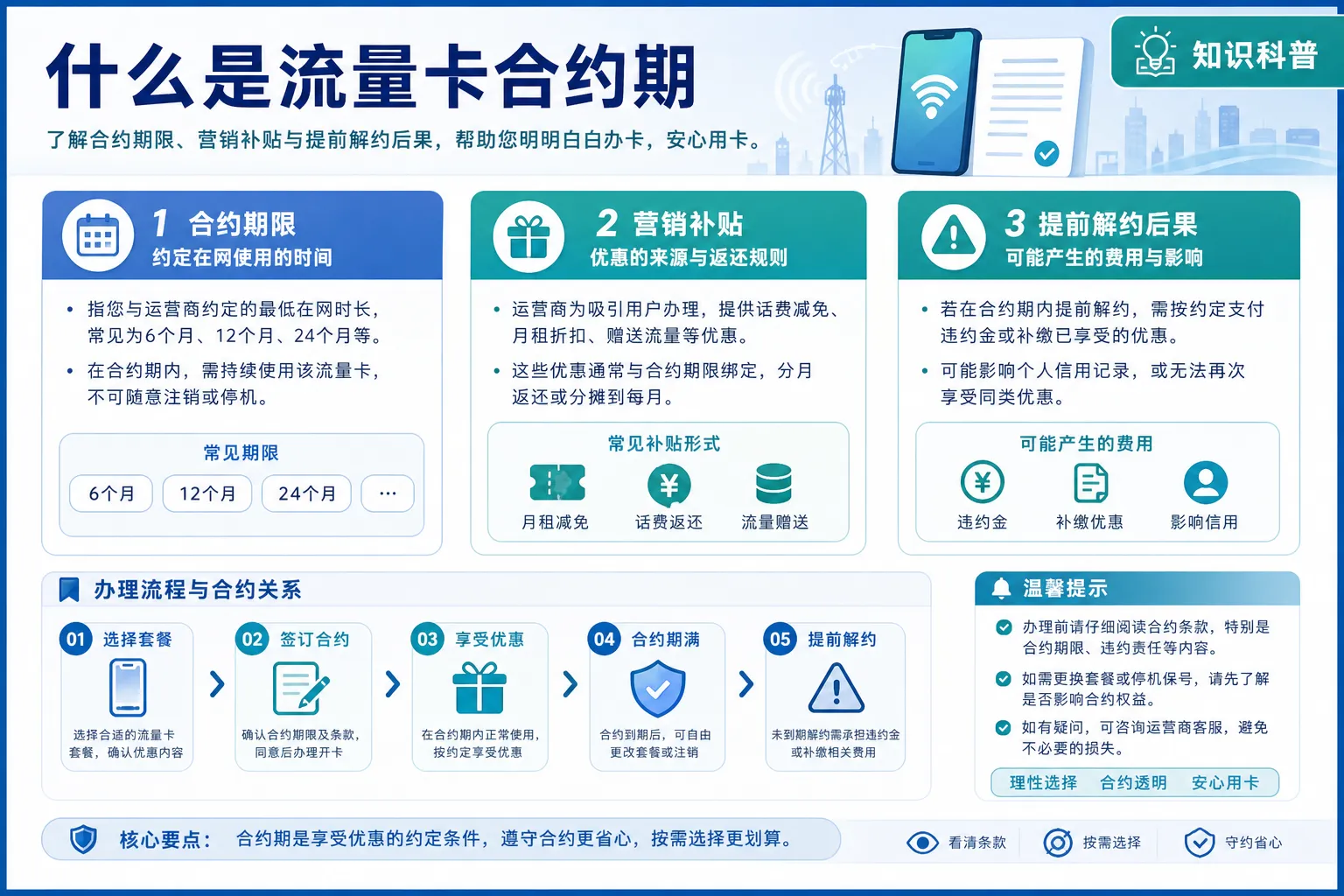 什么是流量卡合约期?