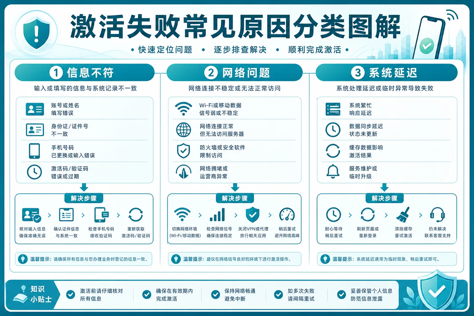 激活失败常见原因概览
