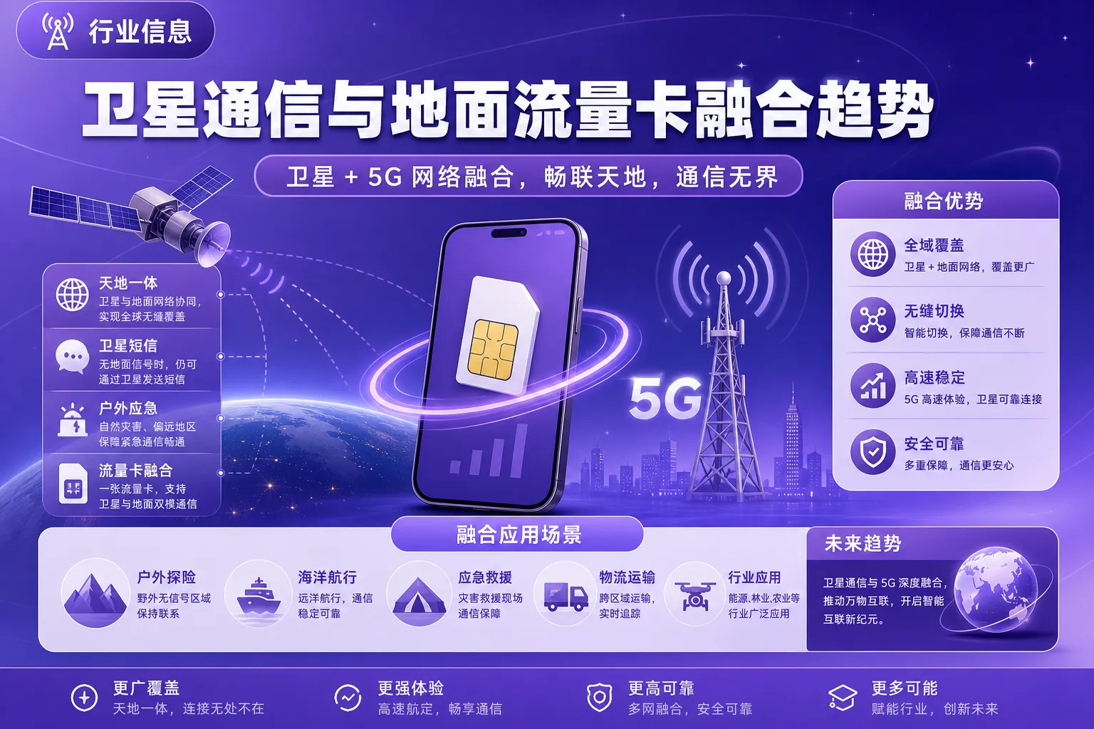 卫星通信与地面流量卡融合趋势