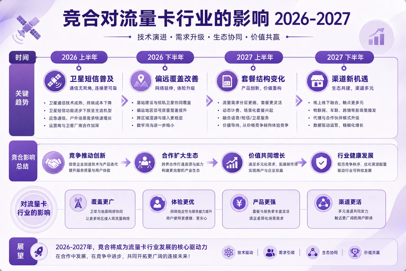 三、对流量卡行业的近期影响(2026-2027)