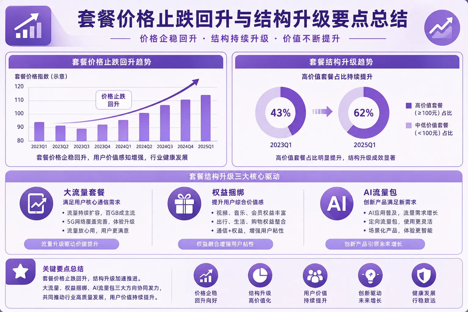 三、套餐价格:止跌企稳,结构升级