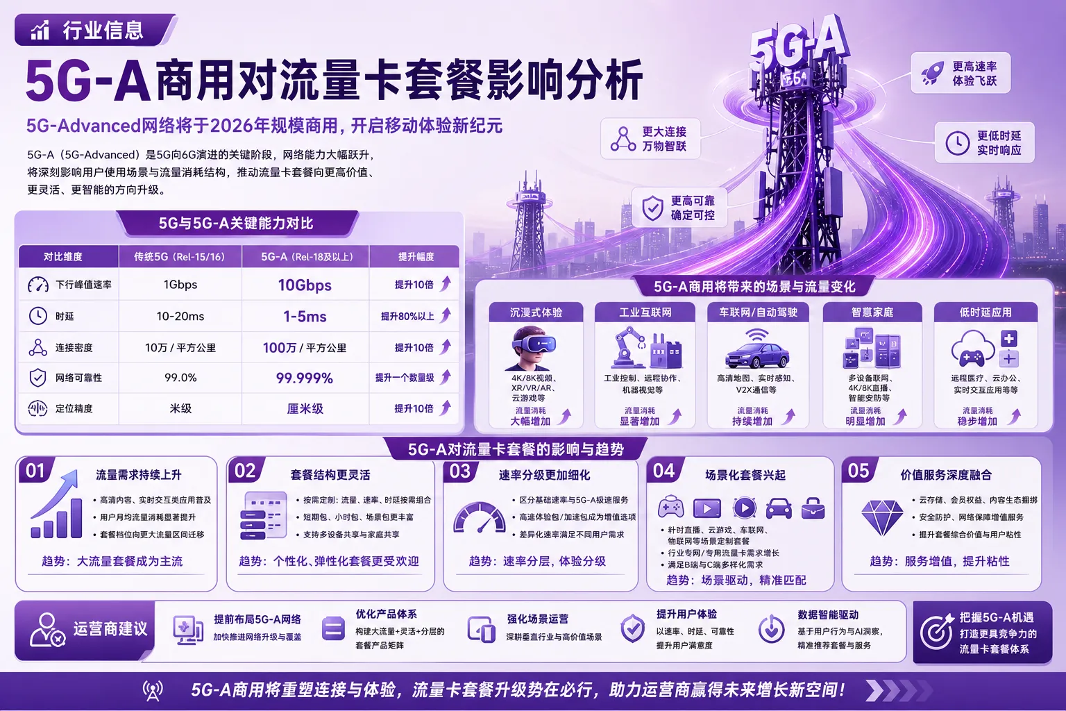 5G-A商用对流量卡套餐影响分析