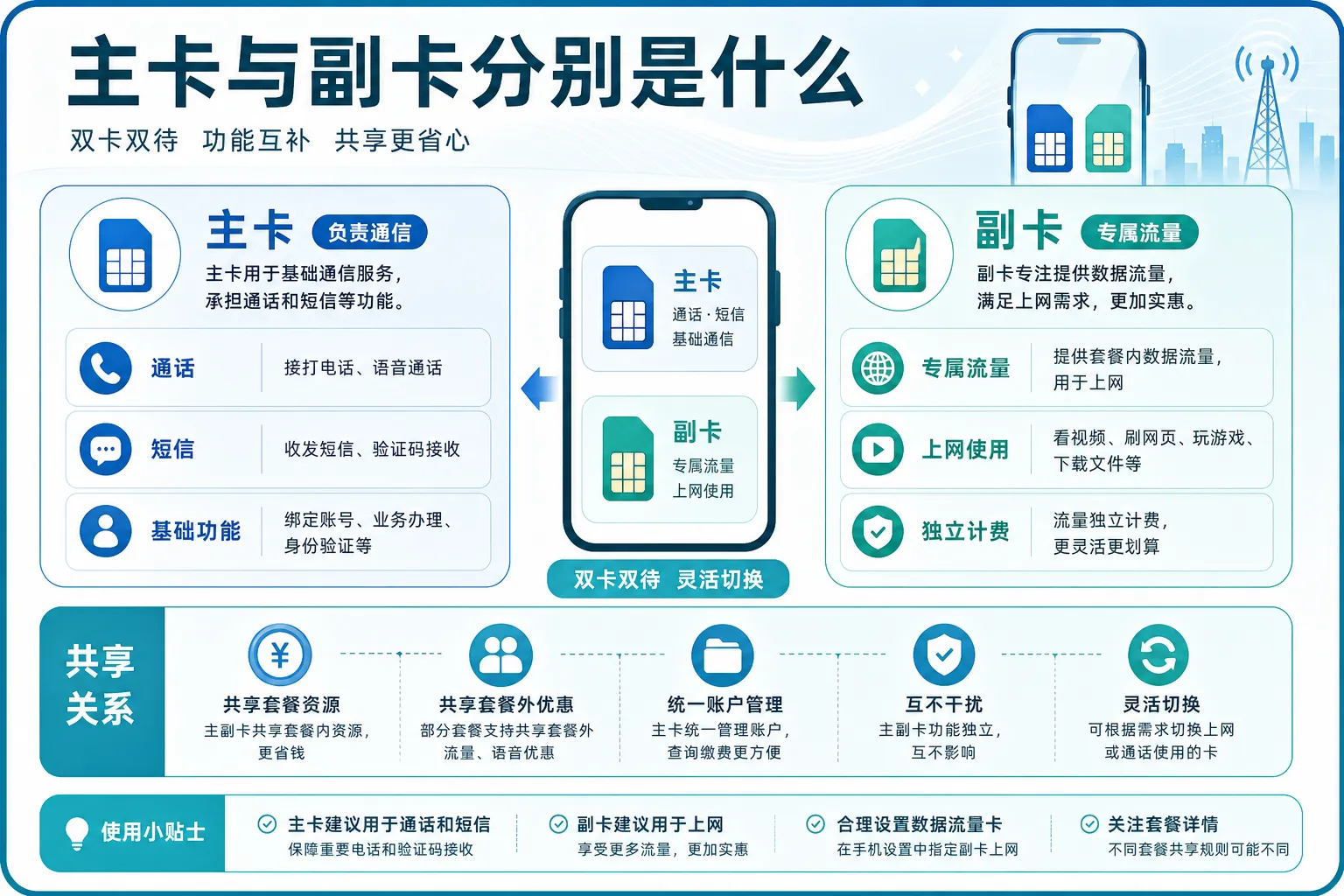 主卡与副卡分别是什么?