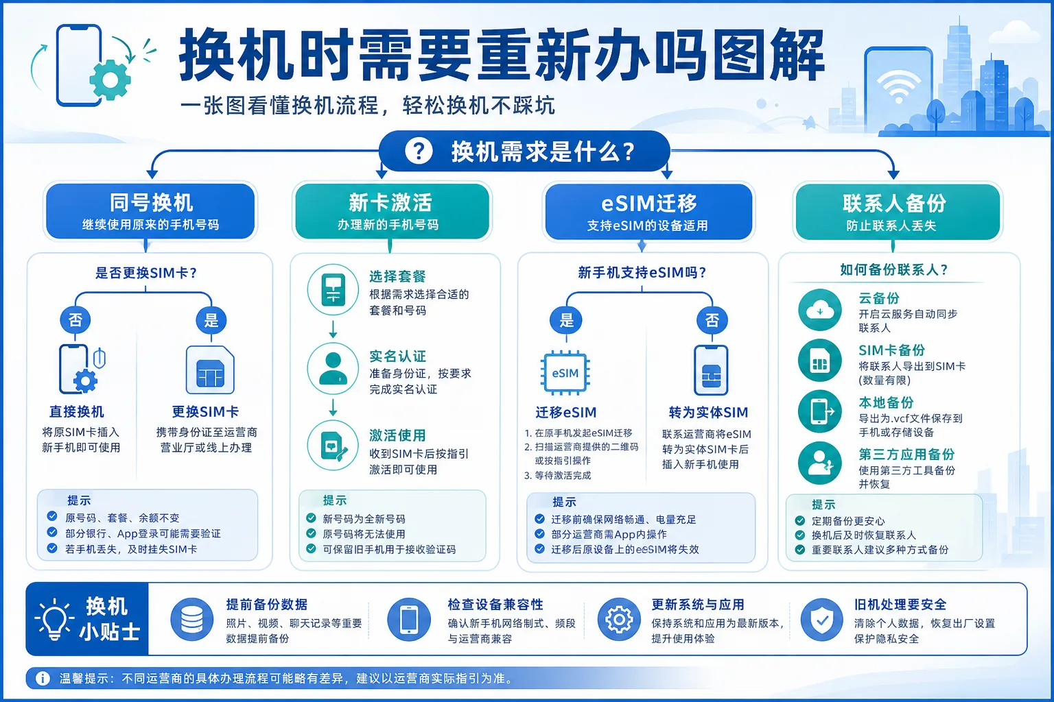 换机时流量卡需要重新办吗?