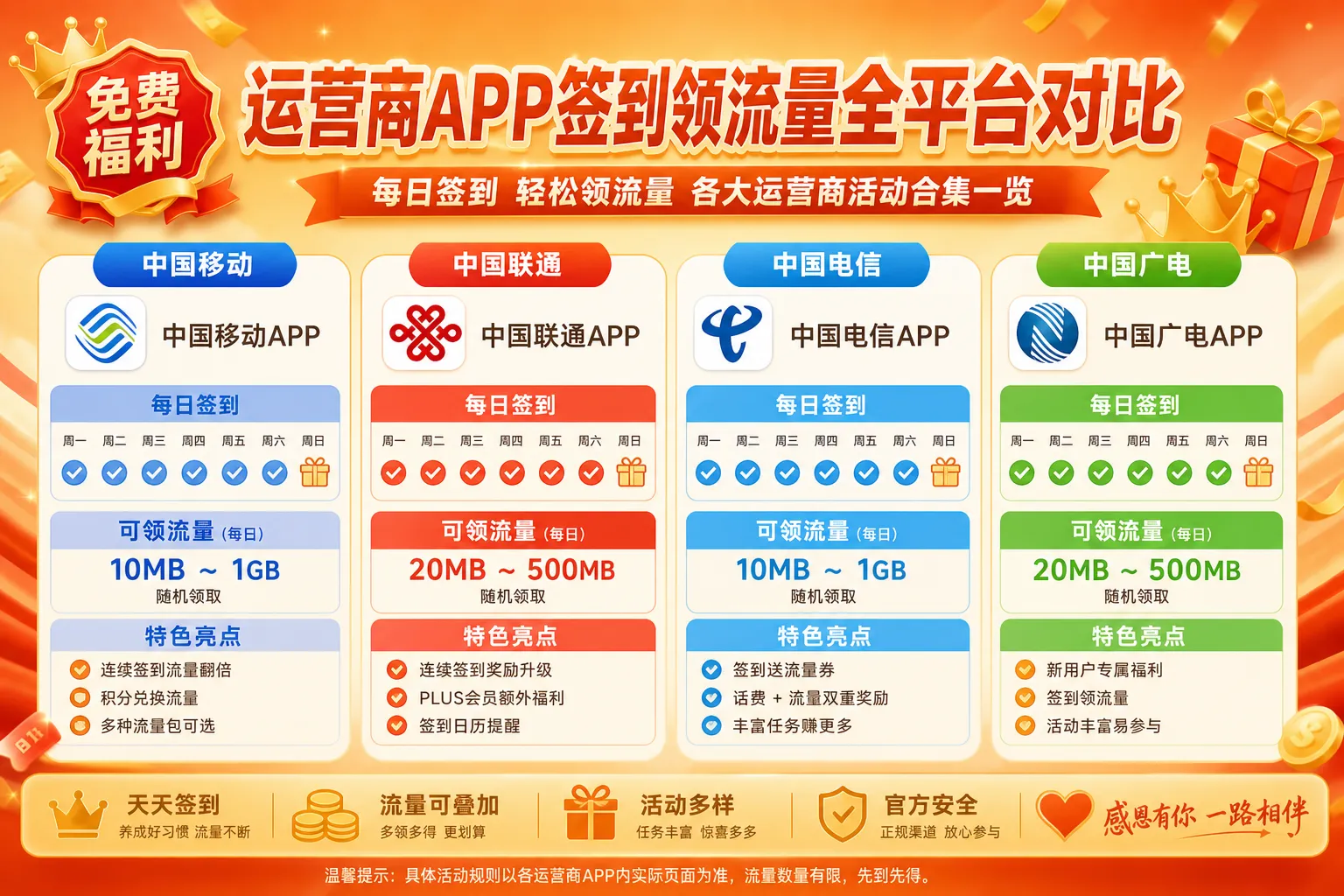 运营商APP签到领流量全平台对比