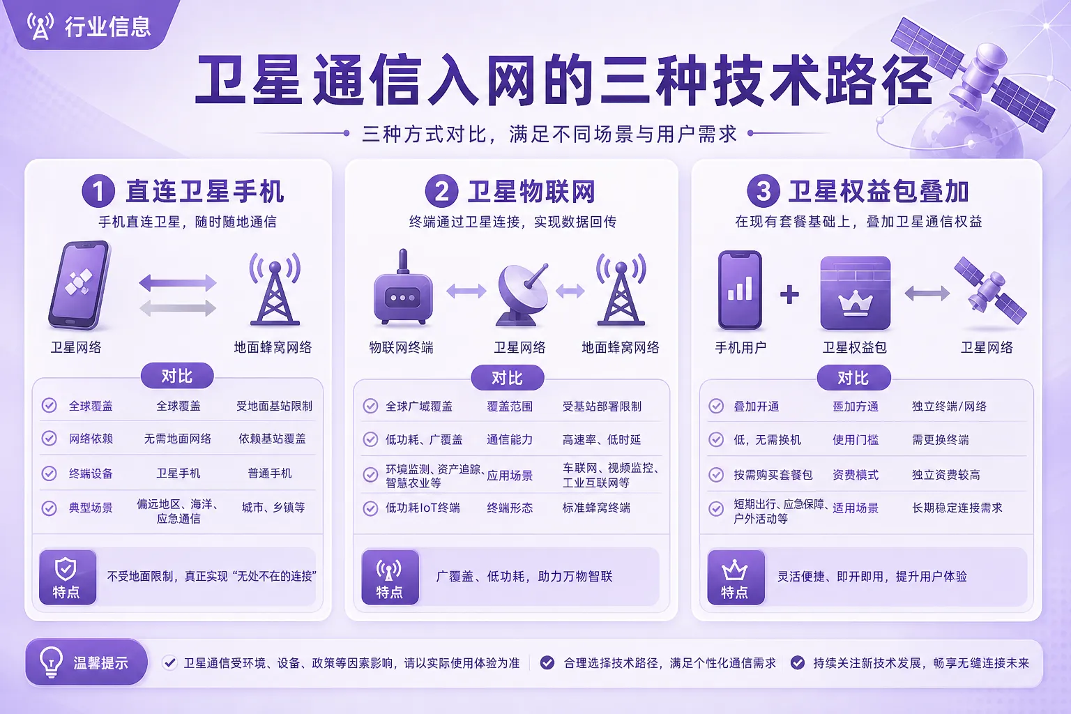 一、卫星通信入网的三种技术路径