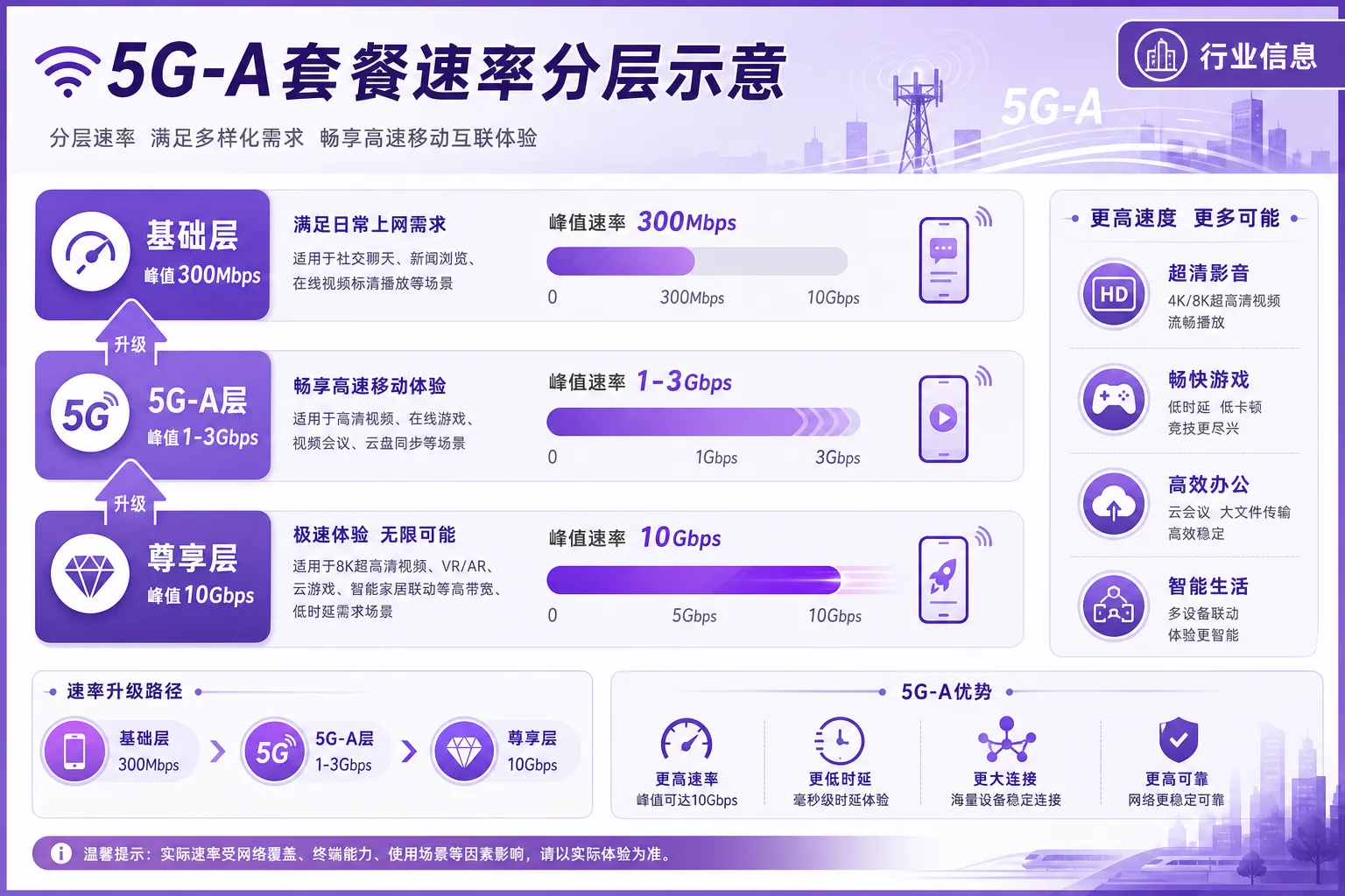 5G-A套餐速率分层示意
