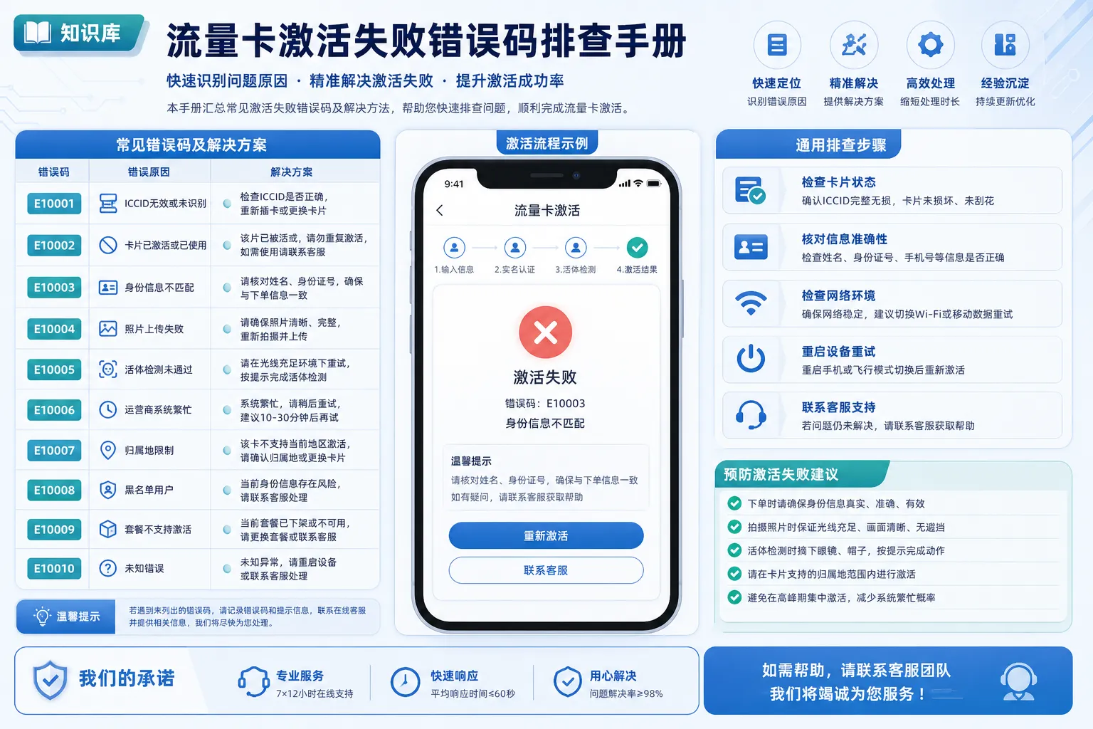 流量卡激活失败错误码排查手册