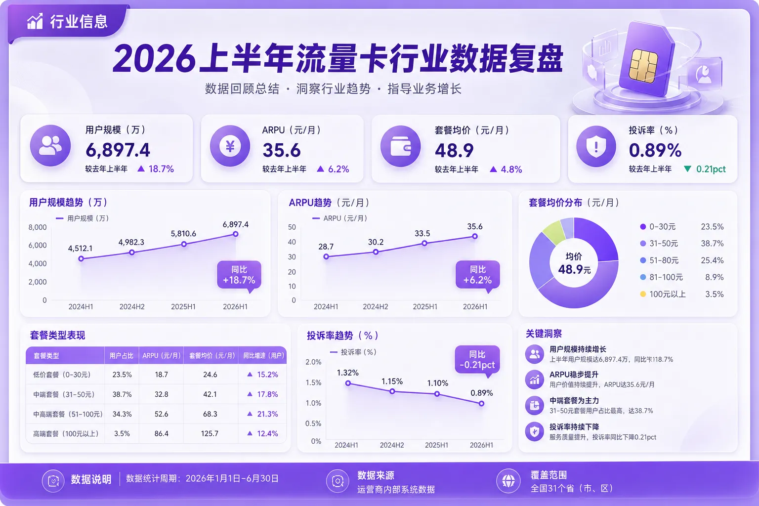 2026上半年流量卡行业数据复盘