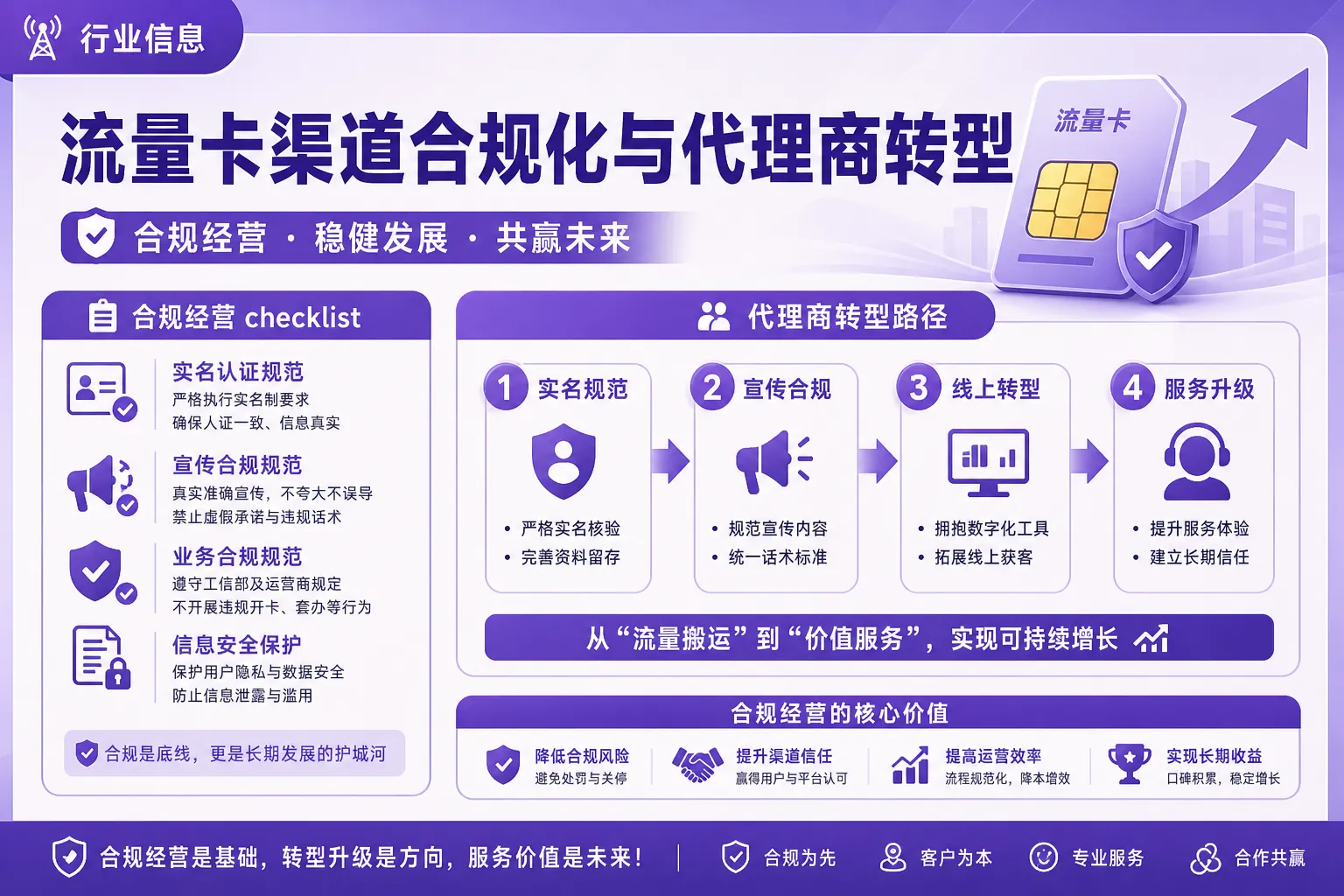 流量卡渠道合规化与代理商转型