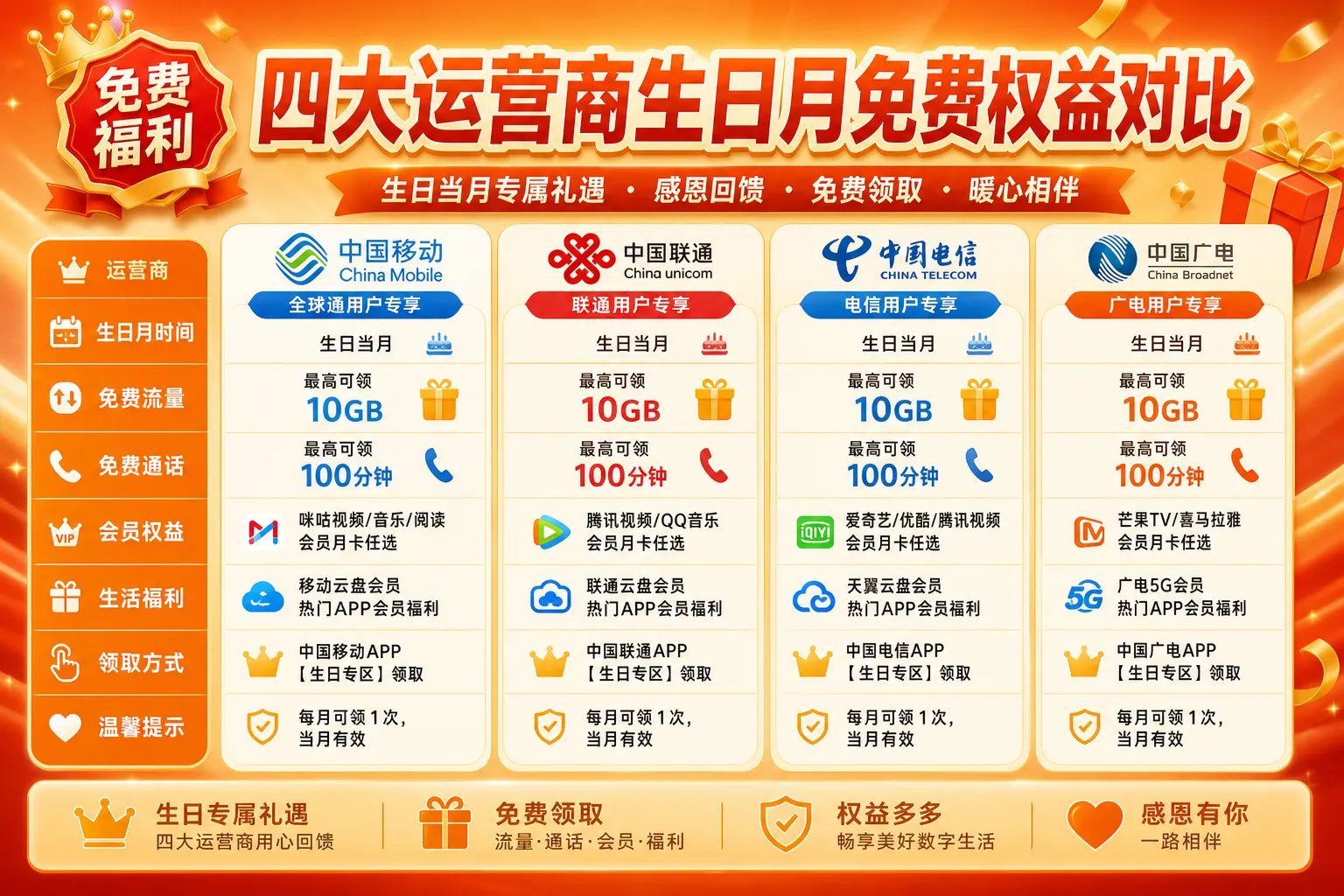 四大运营商生日月免费权益对比