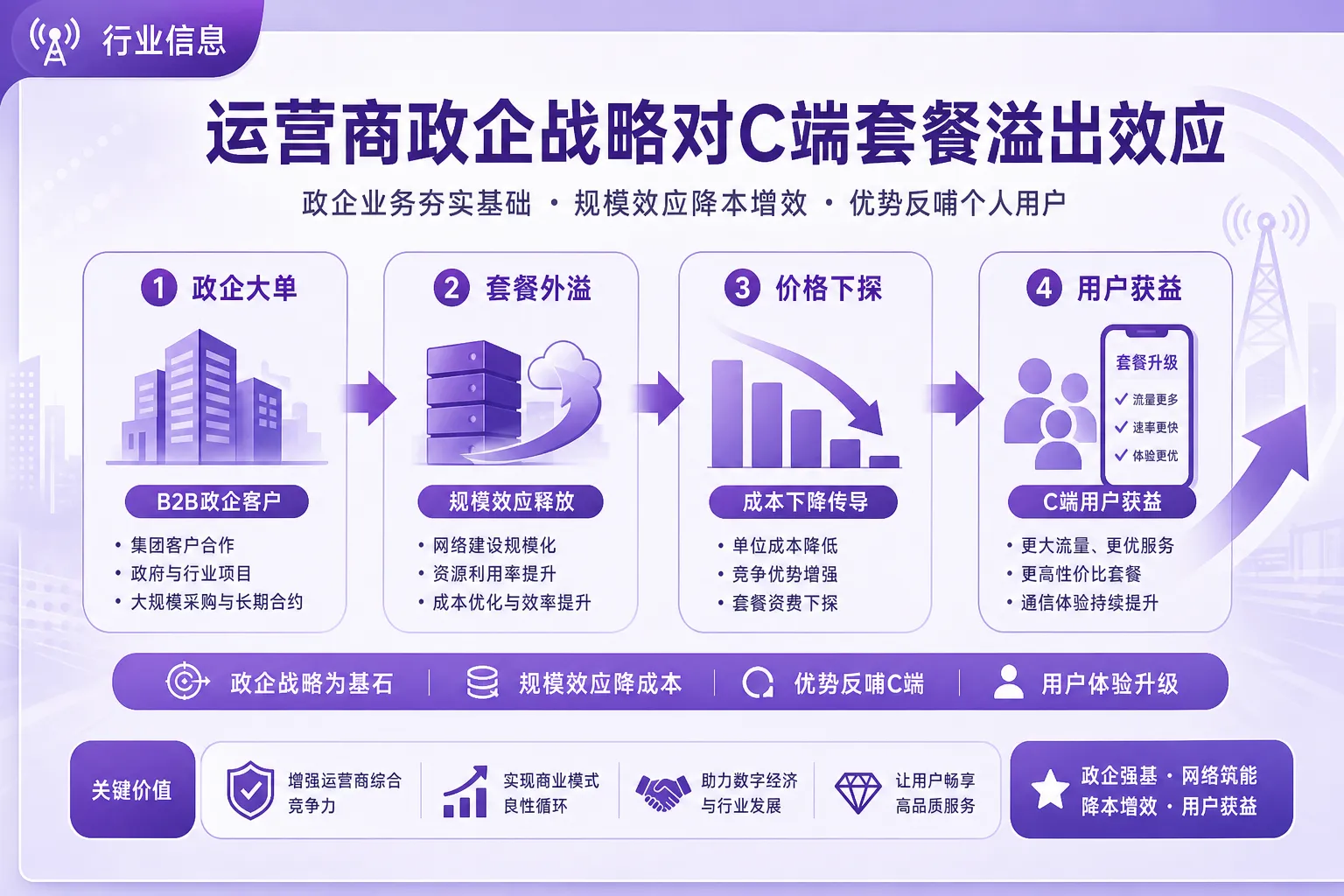 运营商政企战略对C端套餐溢出效应