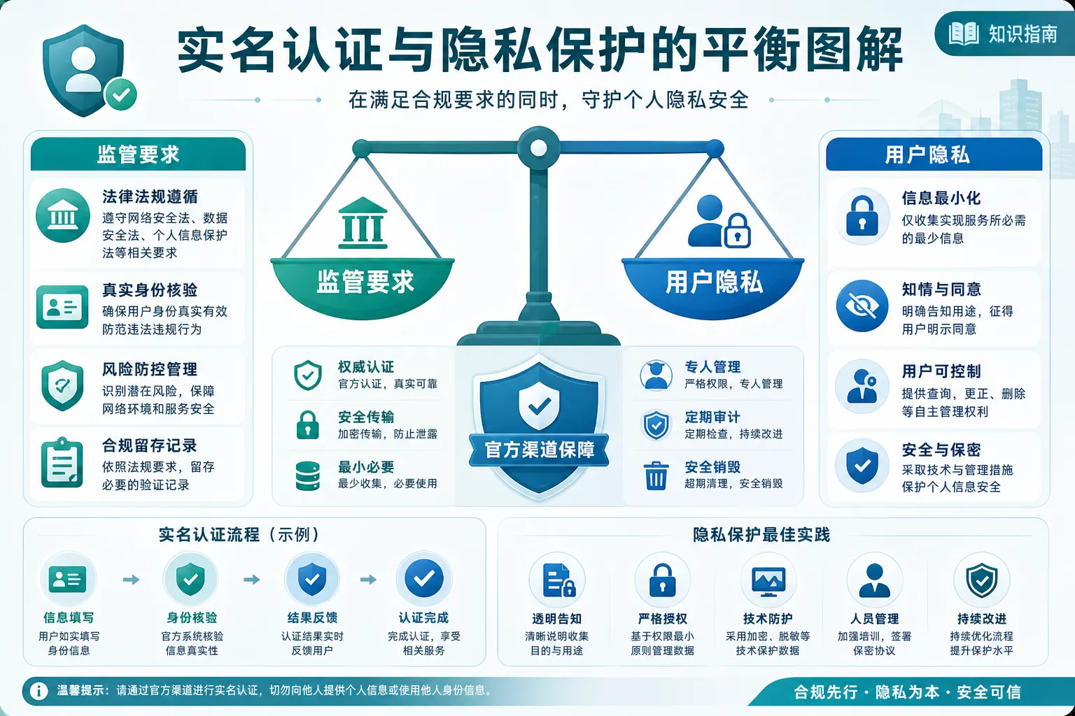 实名制与隐私保护并不矛盾